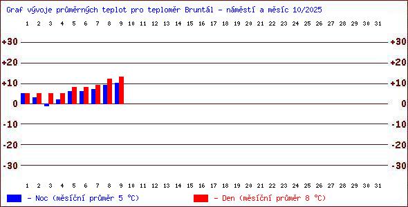 Teploty v Jesenkch
