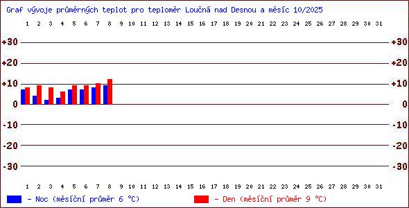 Teploty v Jesenkch