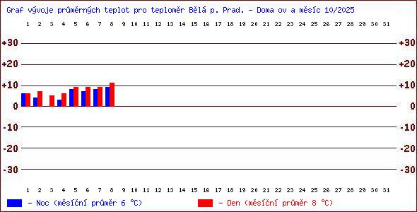 Teploty v Jesenkch