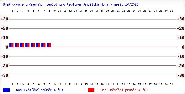 Teploty v Jesenkch