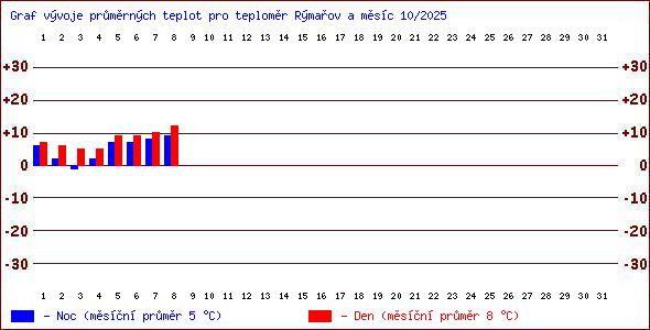 Teploty v Jesenkch