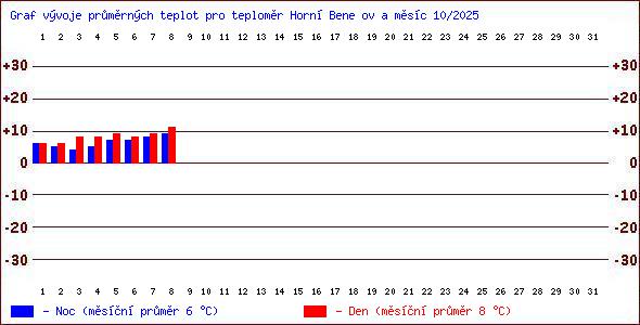 Teploty v Jesenkch